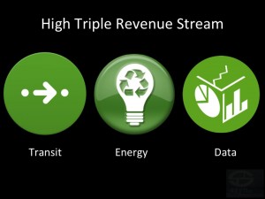 Triple Revenue Stream - Fast ROI - Profitable