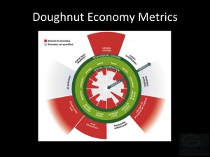 Doughnut Economy for Sustainable Civilisational Future